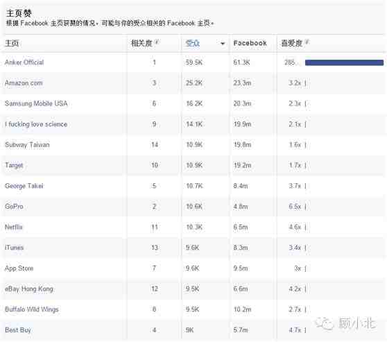 深度剖析Anker的Facebook专页受众数据