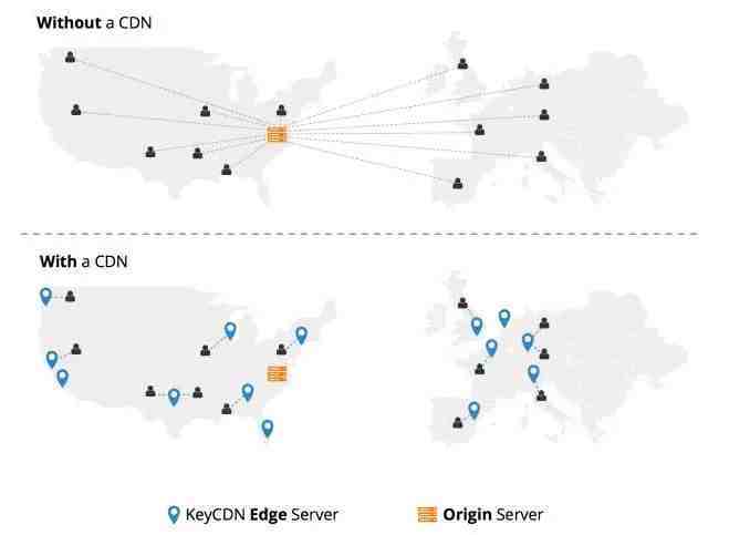 什么是CDN，为什么你的网站需要它？