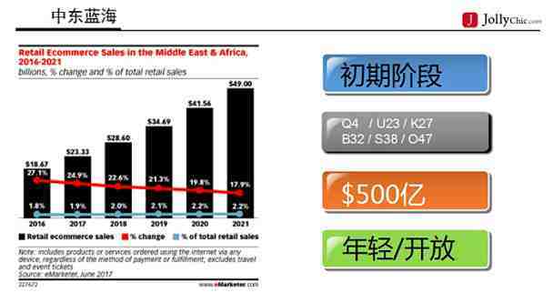 连亚马逊都在争夺的中东市场，这些趋势数据你不得不知！