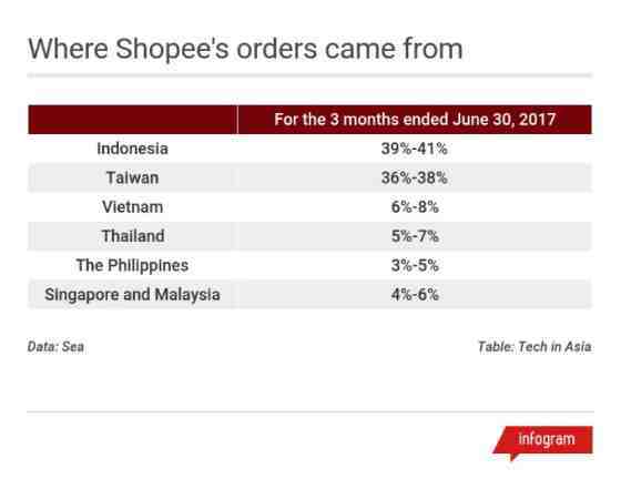 外媒：占据东南亚电商市场最大份额的是Shopee还是Lazada？