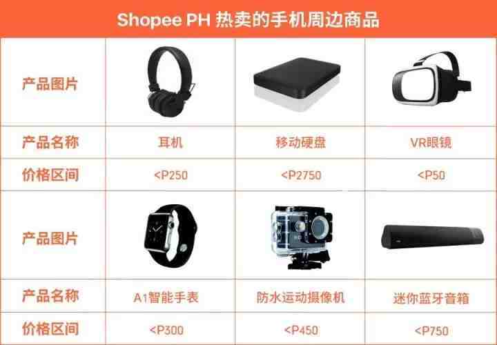 Shopee菲律宾市场选品指南：在菲律宾应该上架这些热销商品…