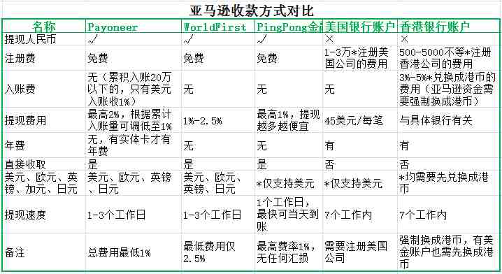 亚马逊收款方式选择分析