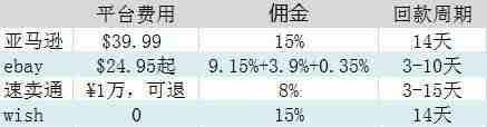 亚马逊退货怎么办？亚马逊FBA退货处理办法