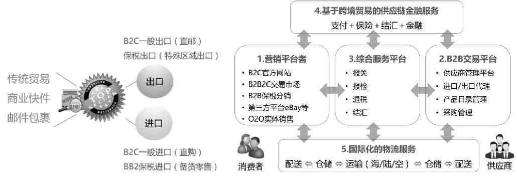 跨境电商监管模式及运营框架.png