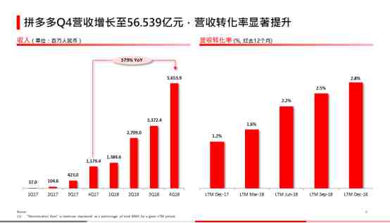 拼多多发布2018年财报，营收131.20亿元，亏损39.583亿元