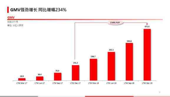 拼多多发布2018年财报，营收131.20亿元，亏损39.583亿元