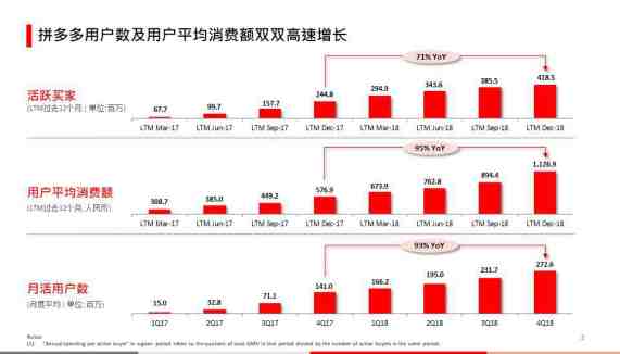 拼多多发布2018年财报，营收131.20亿元，亏损39.583亿元