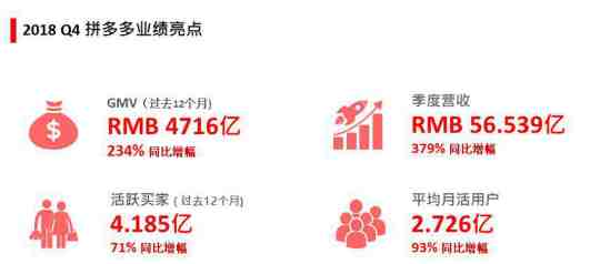 拼多多发布2018年财报，营收131.20亿元，亏损39.583亿元