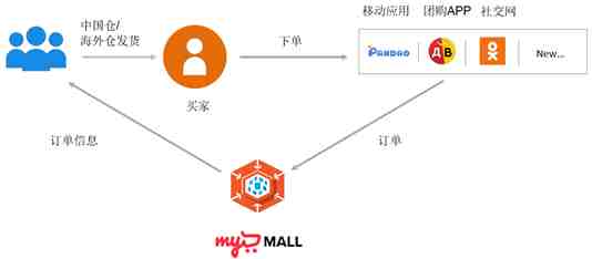 俄罗斯Mymall平台、mymall平台介绍、平台规则、入驻要求、费用详解