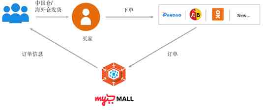 俄罗斯的是mymall怎么样？