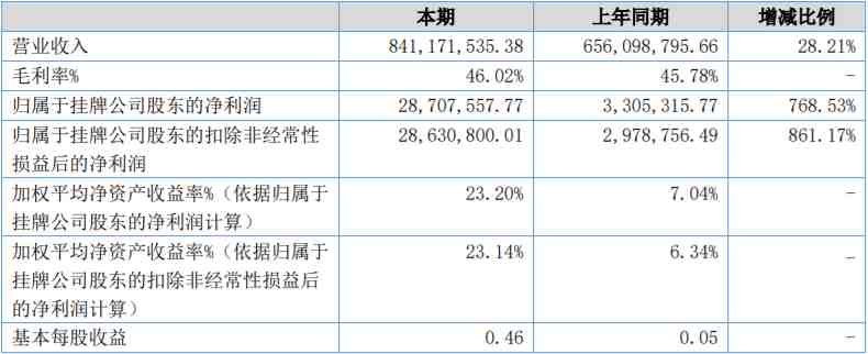 遨森2019年半年报出炉：营收8.4亿，净利润2870万元 