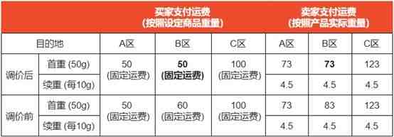 Shopee下调菲律宾站点SLS Standard Express渠道运费_跨境电商_电商报