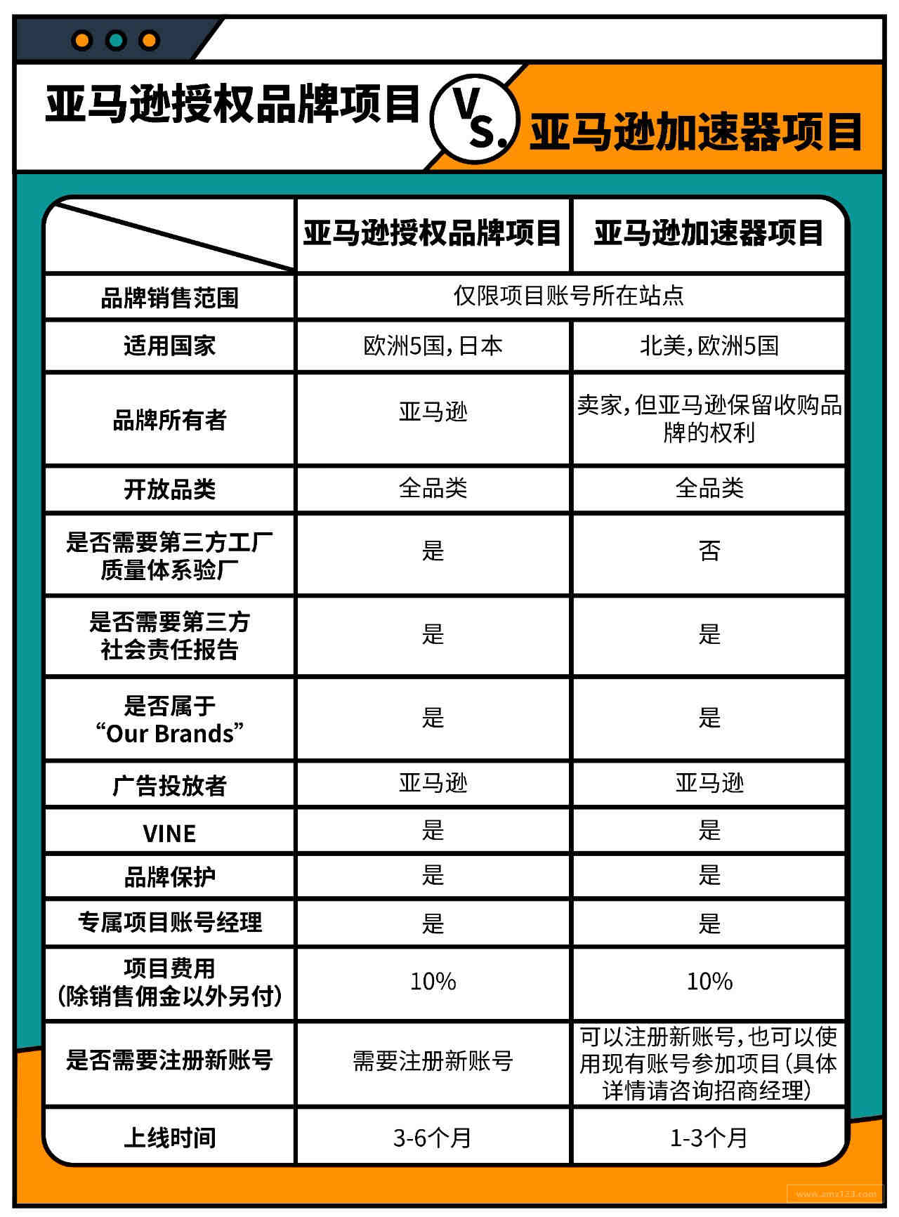 一个新品的扶持期是3个月，是从listing上架开始算还是产品到亚马逊仓库开始算？ 我一个产品listing上了一个月了，但是货现在才好，还没发，那是把之前的listing删除重新上一个listing