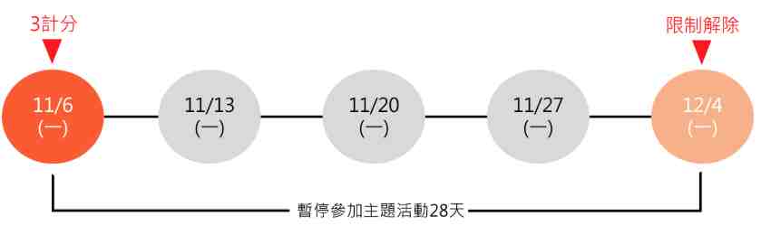 Shopee虾皮卖家计分和店铺惩罚规则 - 范例1