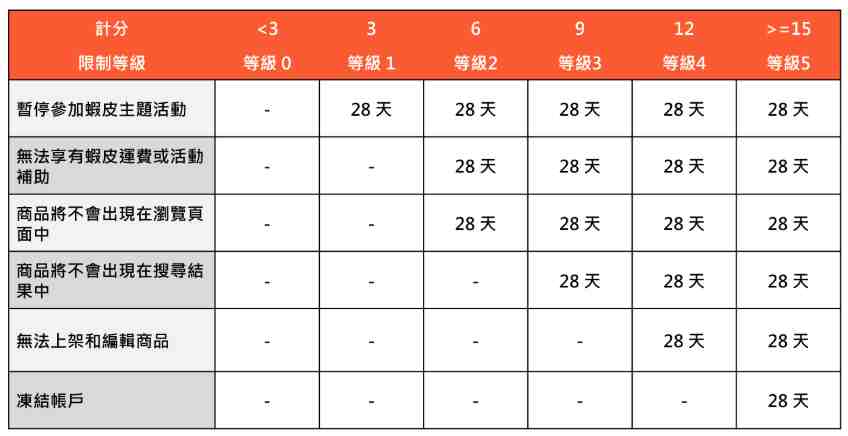 Shopee虾皮卖家计分和店铺惩罚规则 - 计分等级