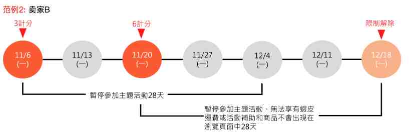 Shopee虾皮卖家计分和店铺惩罚规则 - 范例2