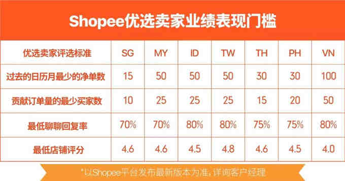 Shopee优选卖家：精准引流、提高店铺转化率的秘密武器！