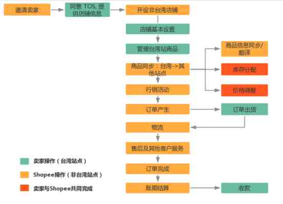 虾皮SIP整体运作流程：准备工作&基本设置&商品管理