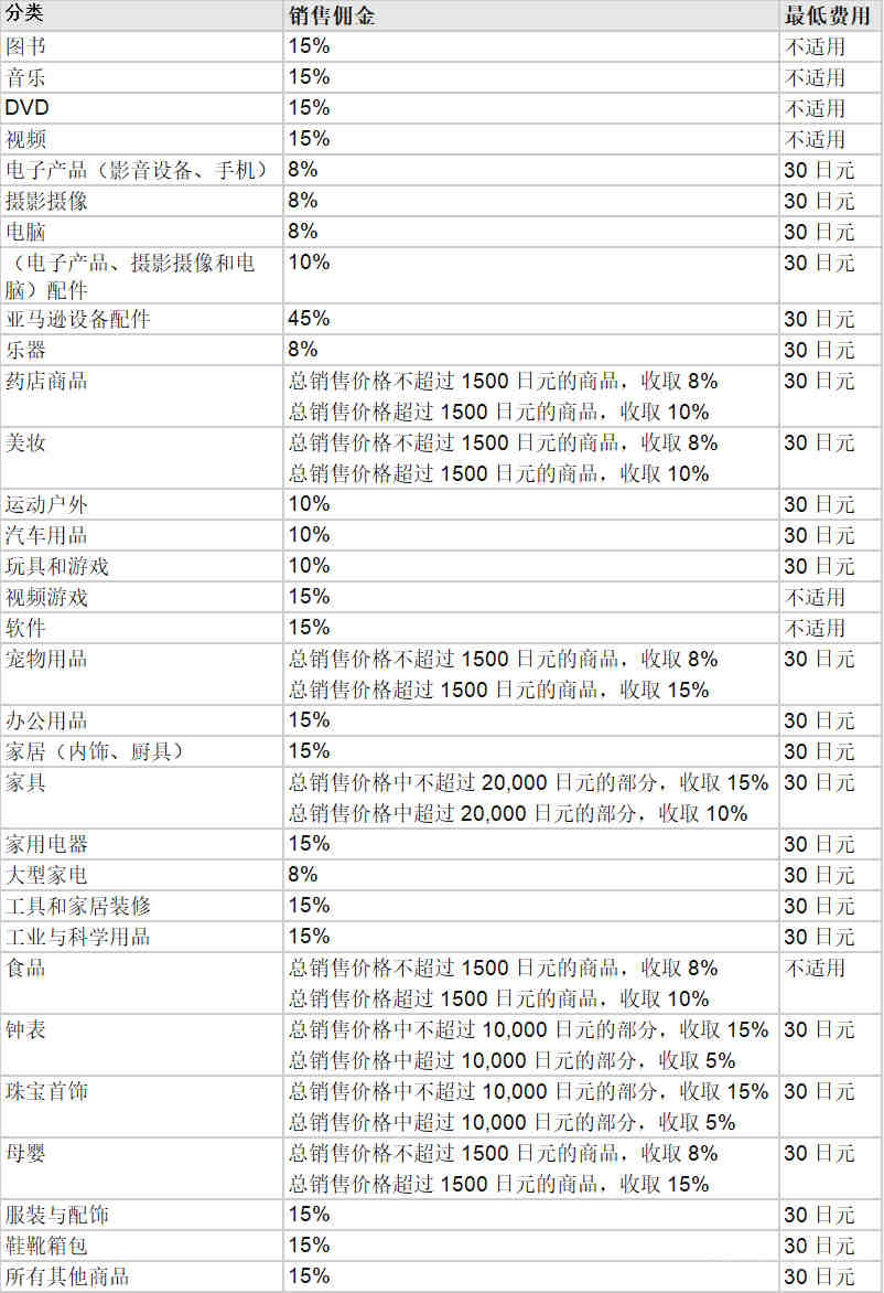 我的亚马逊Best Seller运营心得