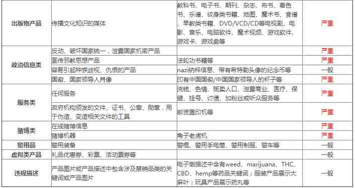 敦煌网禁止销售（限售）产品规则