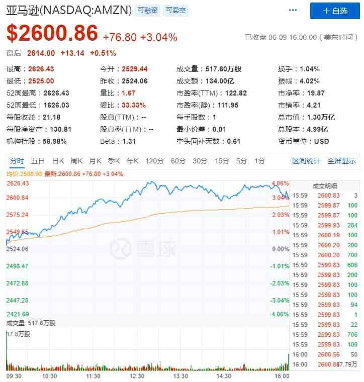 亚马逊股价盘中新高 市值达1.3万亿美元_跨境电商_电商报