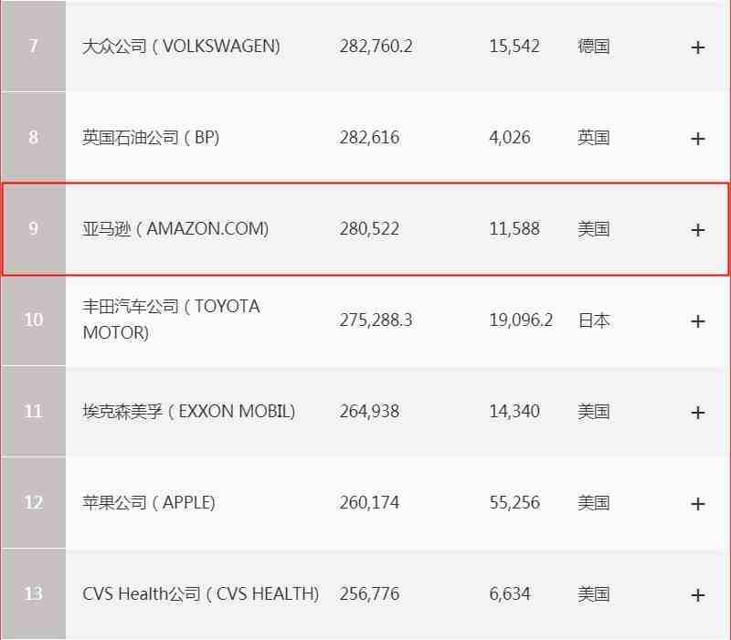 2020《财富》世界500强排行榜：亚马逊升至第9_跨境电商_电商报