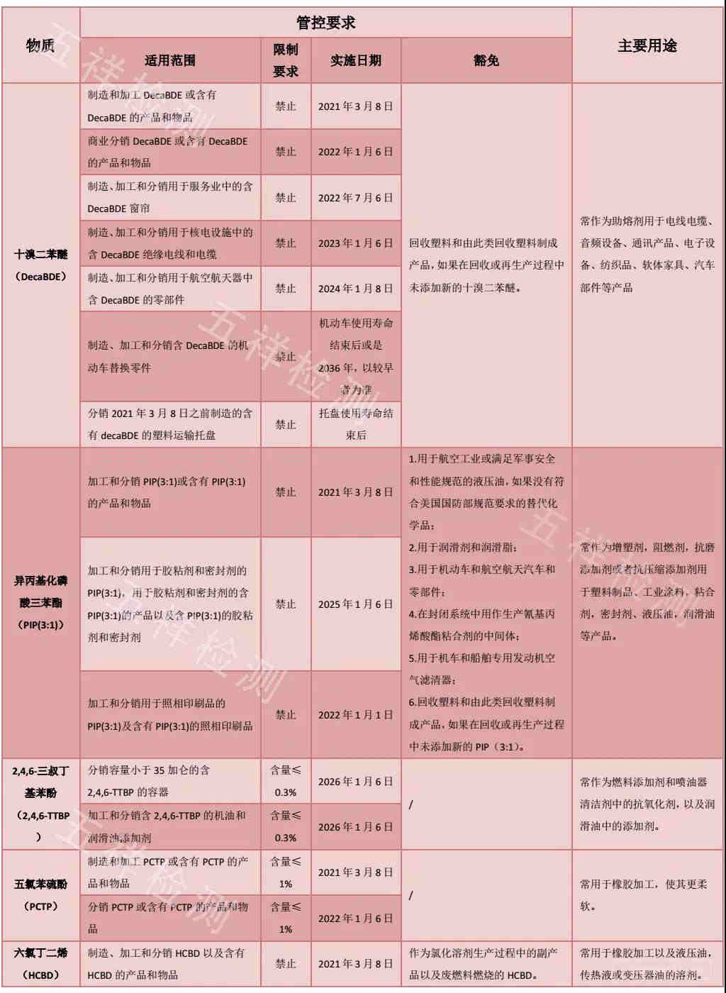 亚马逊母婴包 折叠床办理ASTM F2388费用时间大概多久？