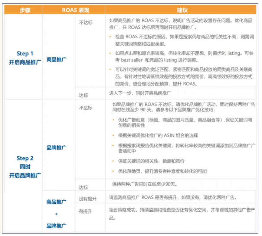 高效管理站内广告，做好精细化运营