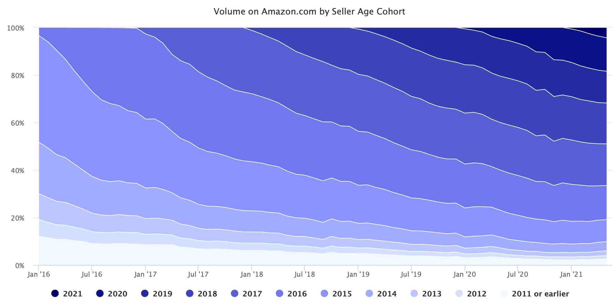 Amazon.com 上按卖家年龄组划分的销量