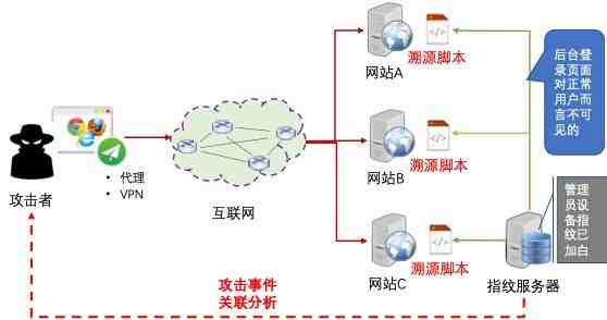 浏览器指纹技术的应用场景（抵御网络攻击的安全可行性探讨）