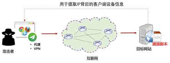 浏览器指纹技术的应用场景（抵御网络攻击的安全可行性探讨）