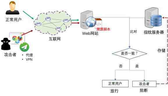 浏览器指纹技术的应用场景（抵御网络攻击的安全可行性探讨）