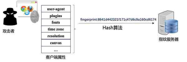 浏览器指纹技术的应用场景（抵御网络攻击的安全可行性探讨）