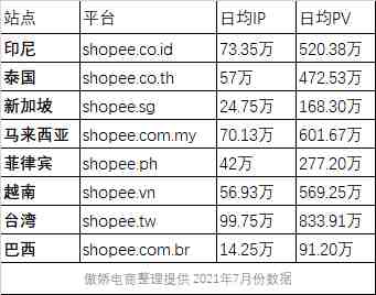 shopee首站入驻哪个国家？哪个国家更好做？