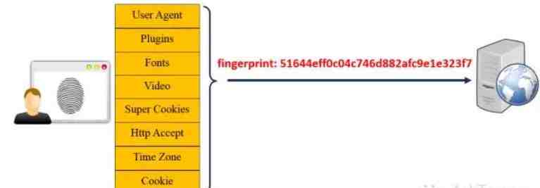 新型追踪方式之——浏览器指纹（浏览器指纹插件）