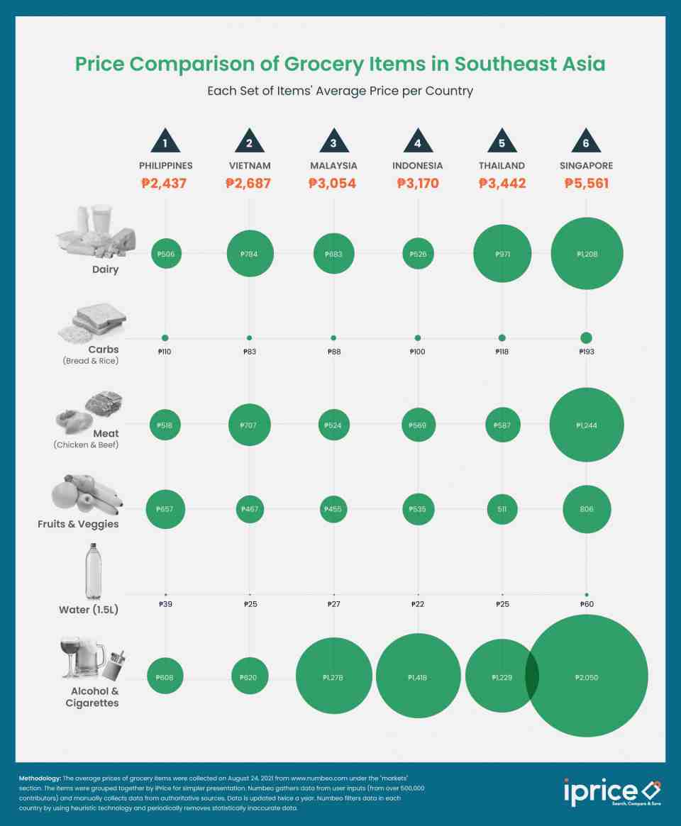 Market Items Comparison in SEA