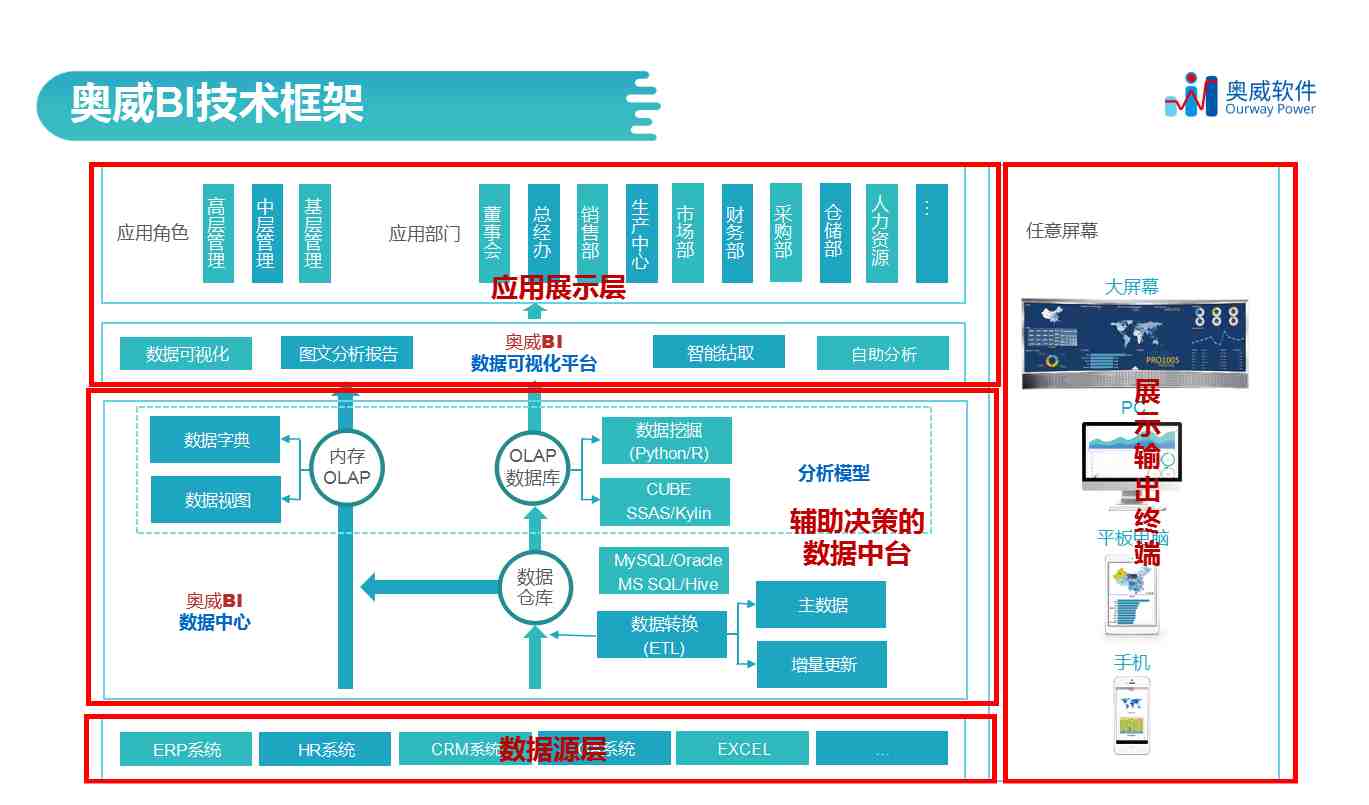 奥威软件数据可视化工具