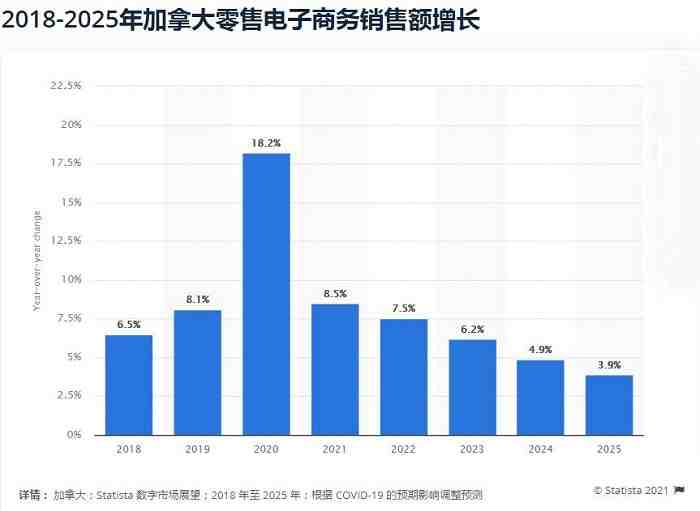 加拿大电商销售额