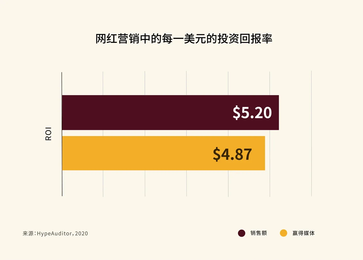 网红营销中的每一美元的投资回报率