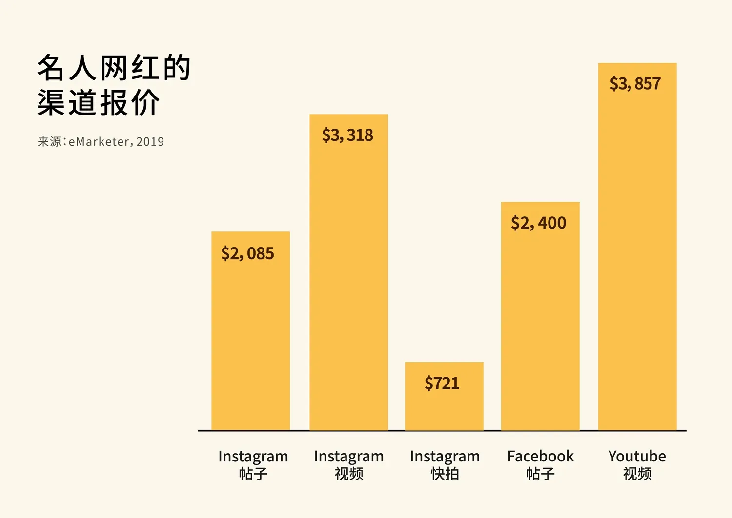 名人网红的渠道报价