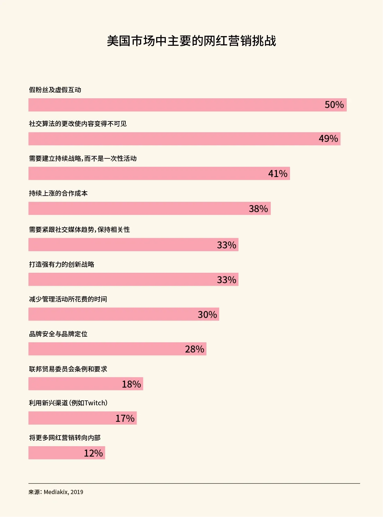 美国市场中主要的网红营销挑战