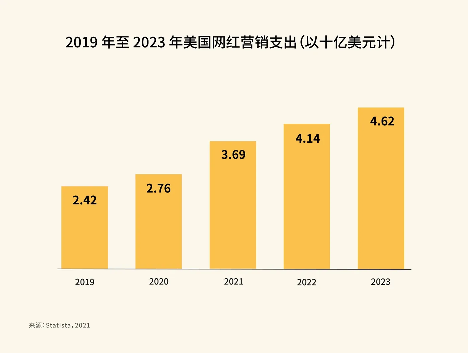 2019 年至 2023 年美国网红营销支出