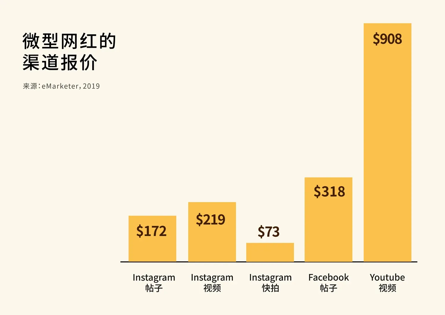 微型网红的渠道报价