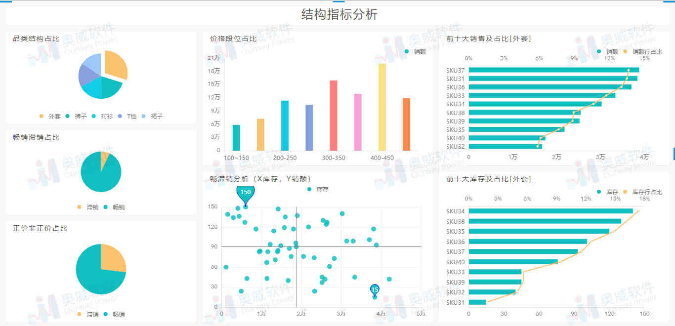 奥威BI零售数据分析