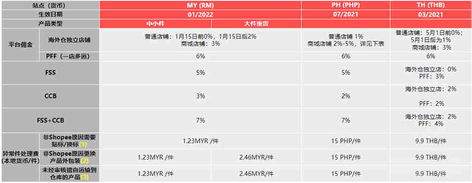 FBA退货换标  一件代发，虚拟仓