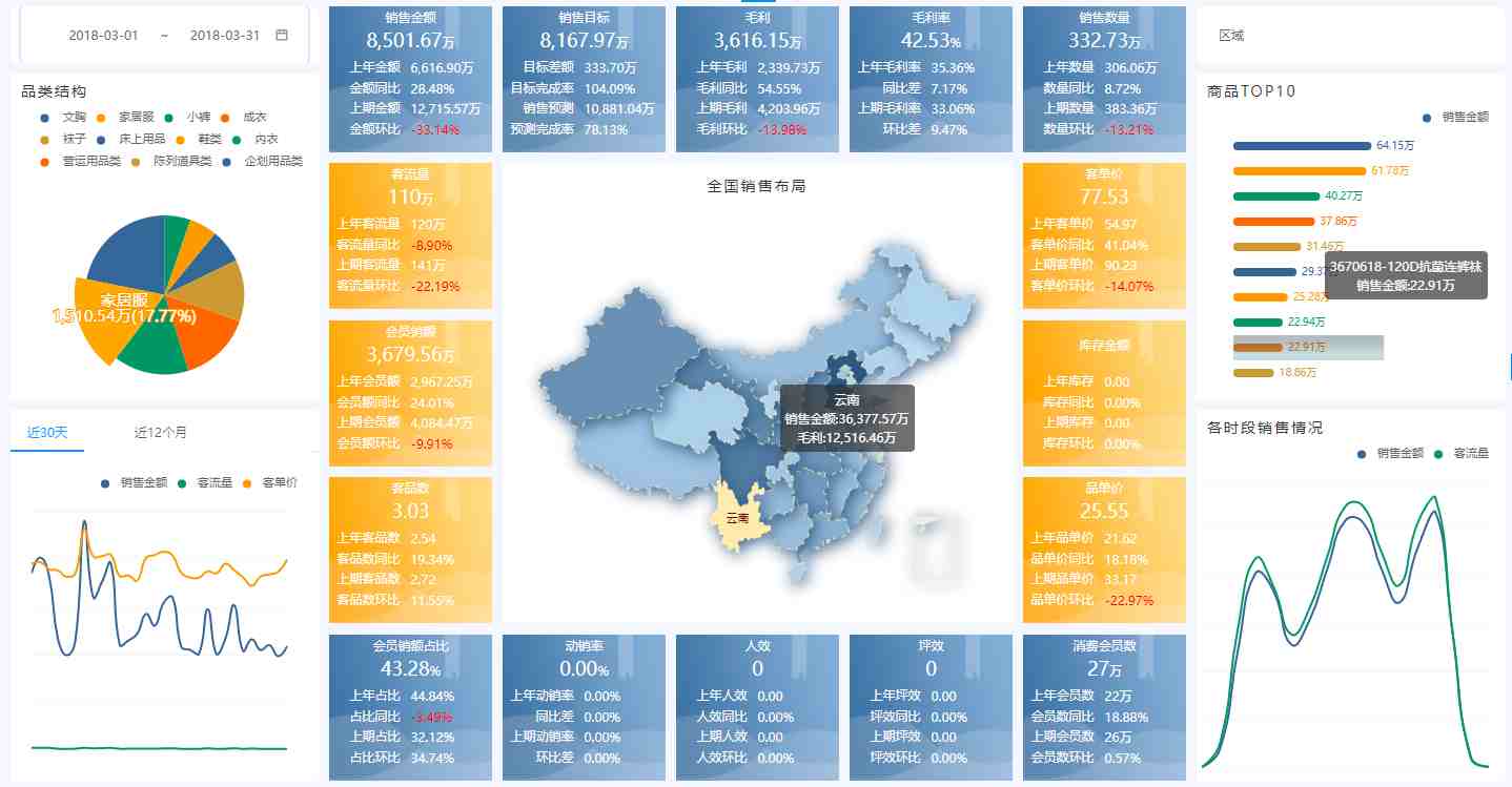 奥威bi零售数据分析