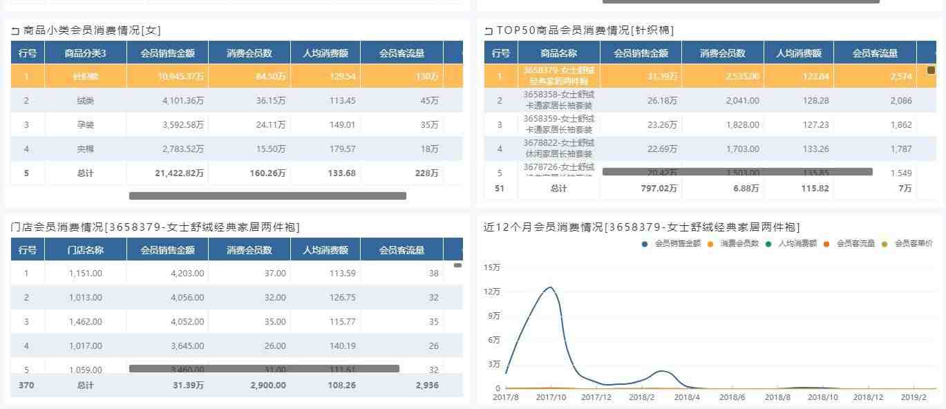 奥威bi零售数据分析