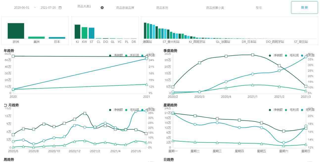 奥威bi跨境电商数据分析