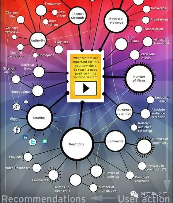 YouTube优化技巧，给外贸网站带来更多流量