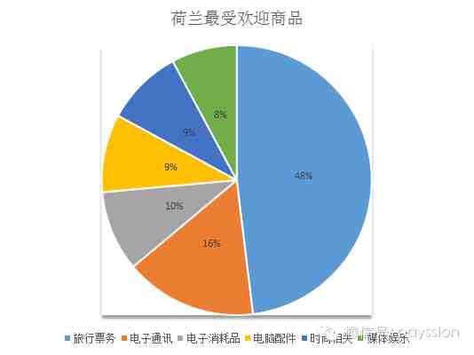 荷兰外贸发展分析报告